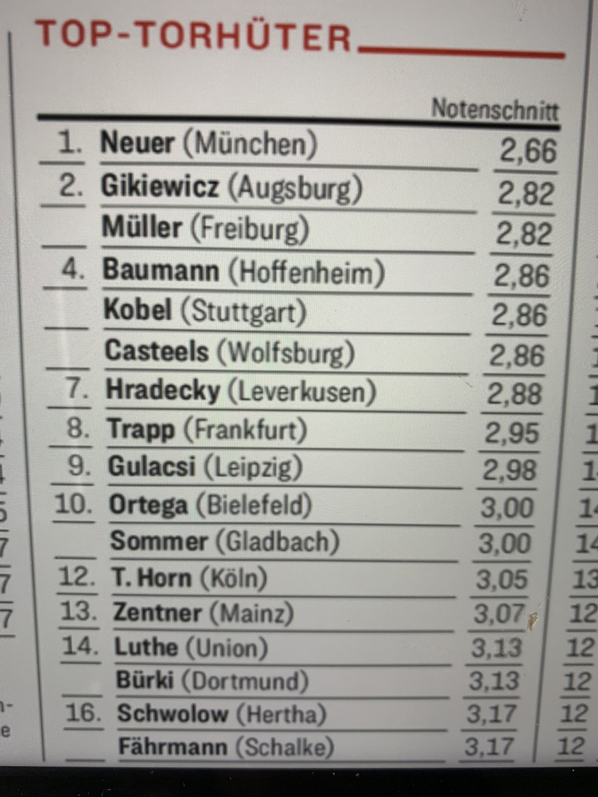 NAJLEPSI BRAMKARZE w tym sezonie Bundesligi według ''Kickera''!